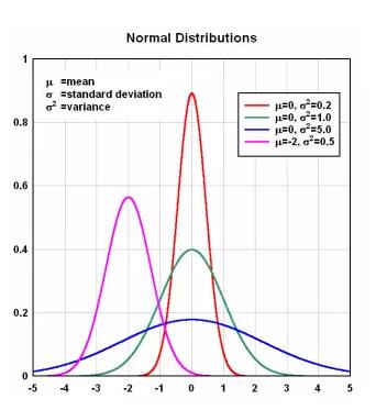 IB数学考点解析—你了解正态分布吗？