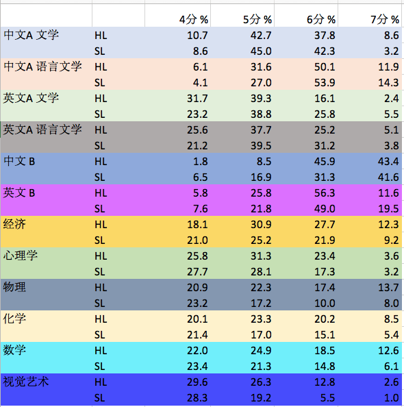 IB成绩