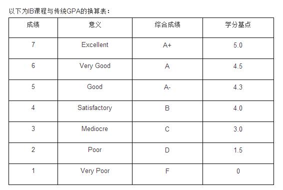 IB成绩