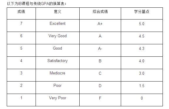你的IB成绩和传统GPA成绩之间如何转换？