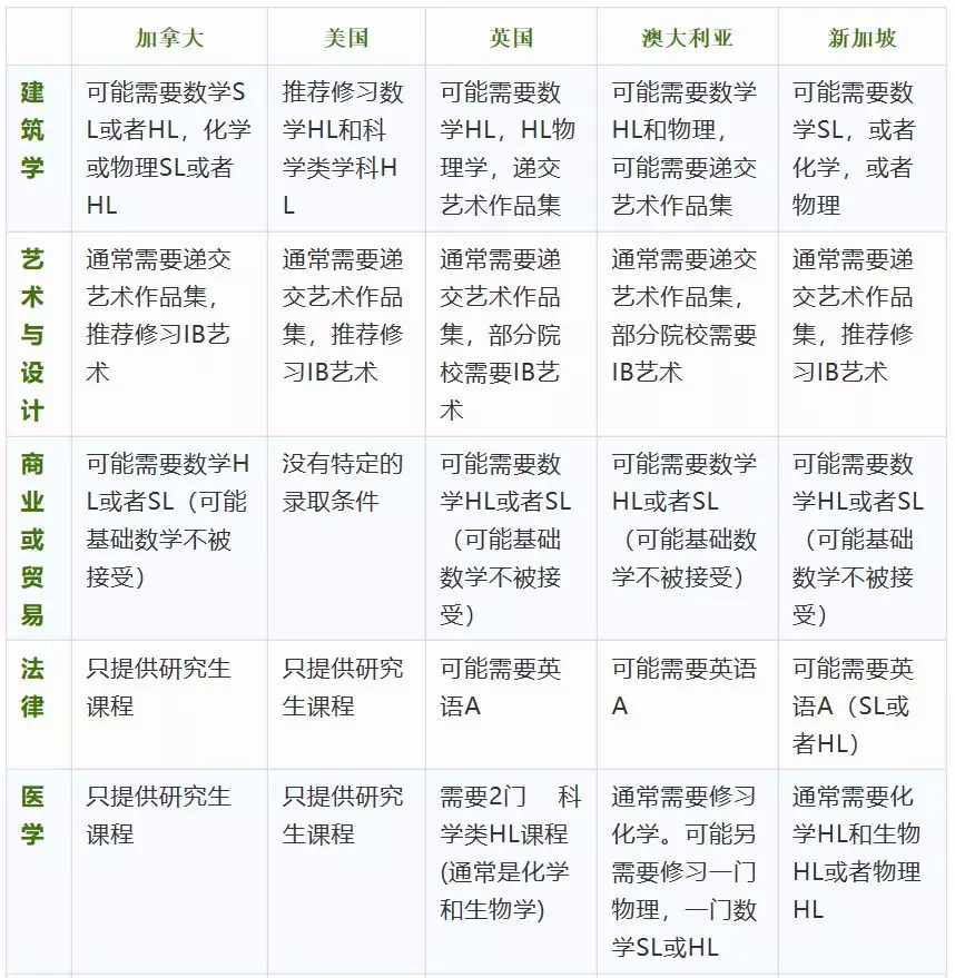 不同专业IBDP考试科目该怎么搭配?
