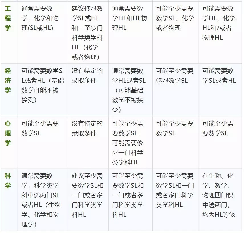 不同专业IBDP考试科目该怎么搭配?